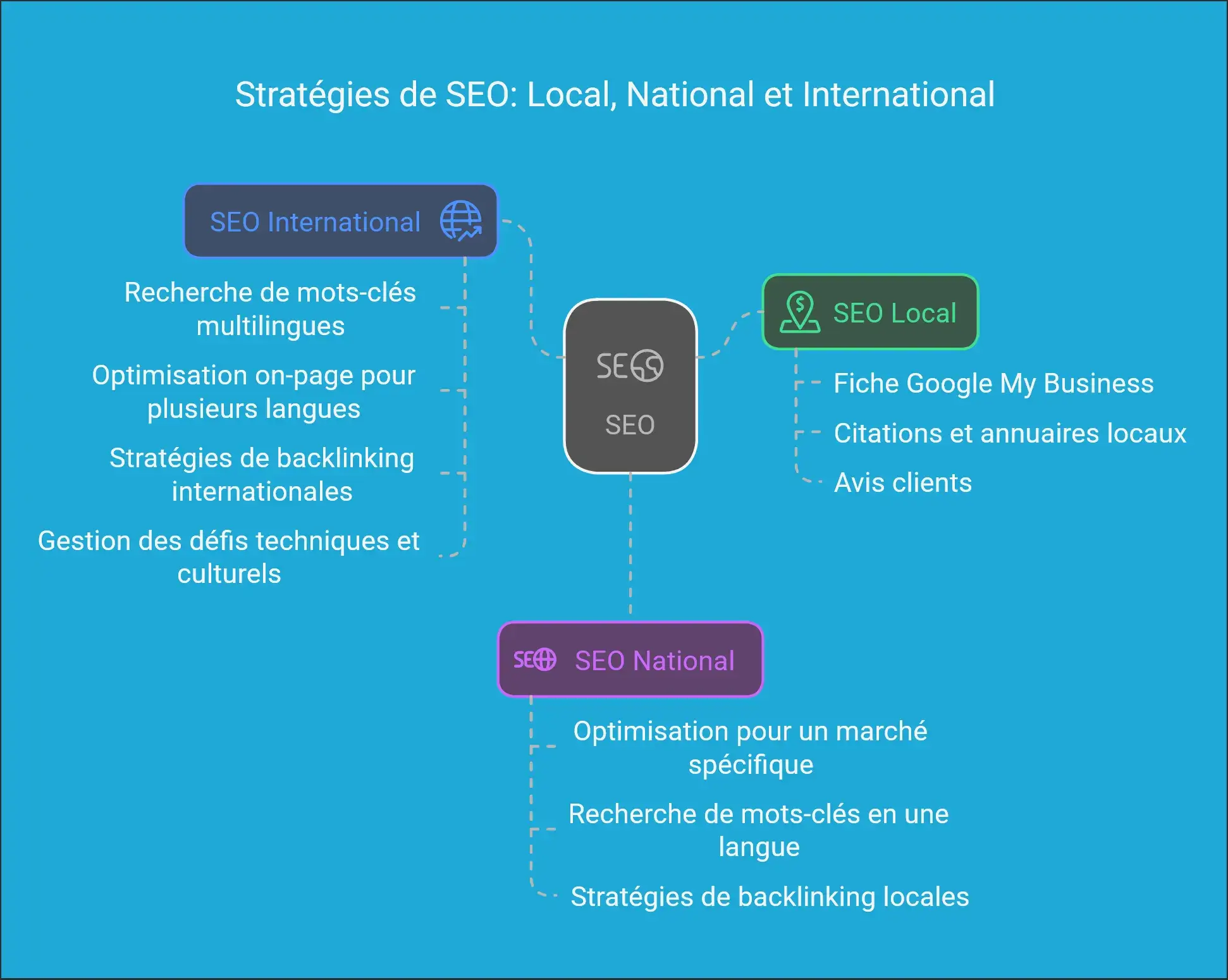 SEO International vs SEO local